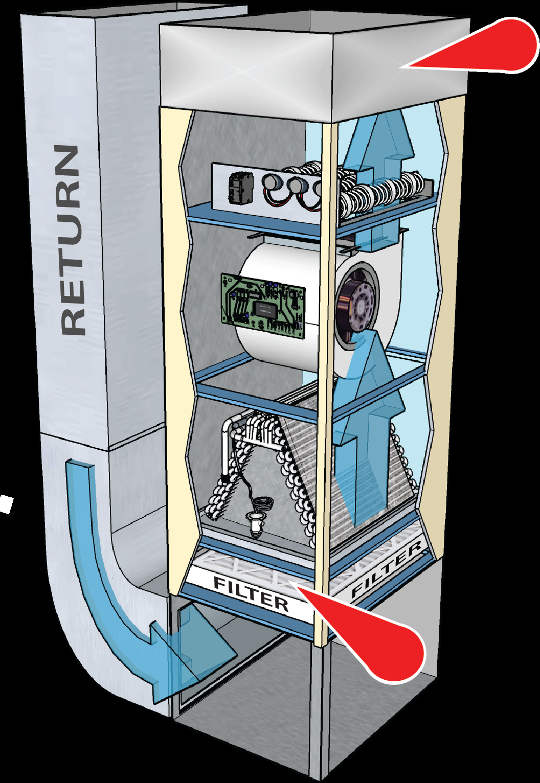 Diagram showing upflow furnace with A-coil, return probe location between filter and blower, supply probe location above the evaporator coil in the supply plenum