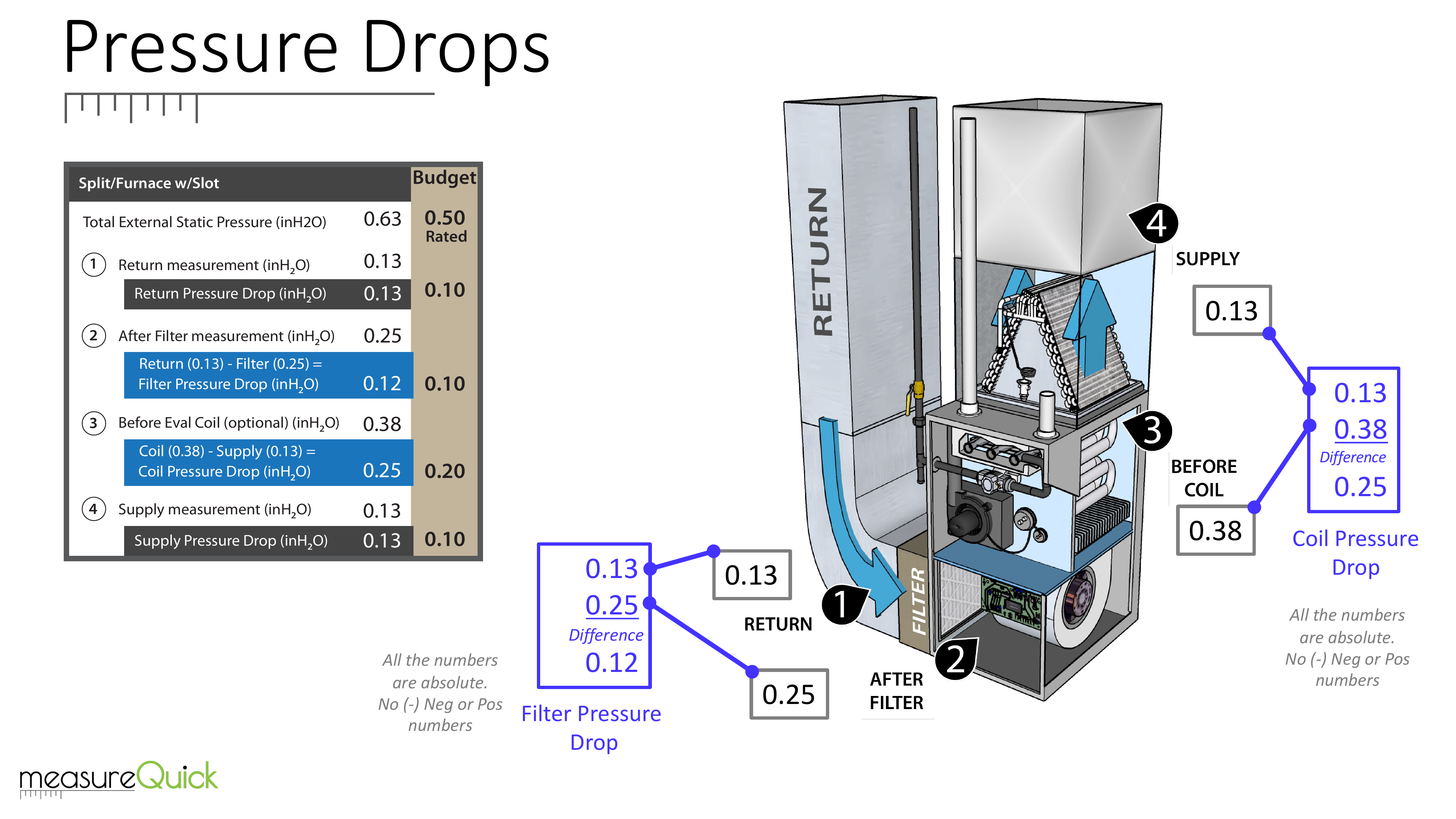 Pressure drops diagram showing four measurement points along the airflow path (Return, After Filter, Before Coil, Supply) with component pressure drop values at each point