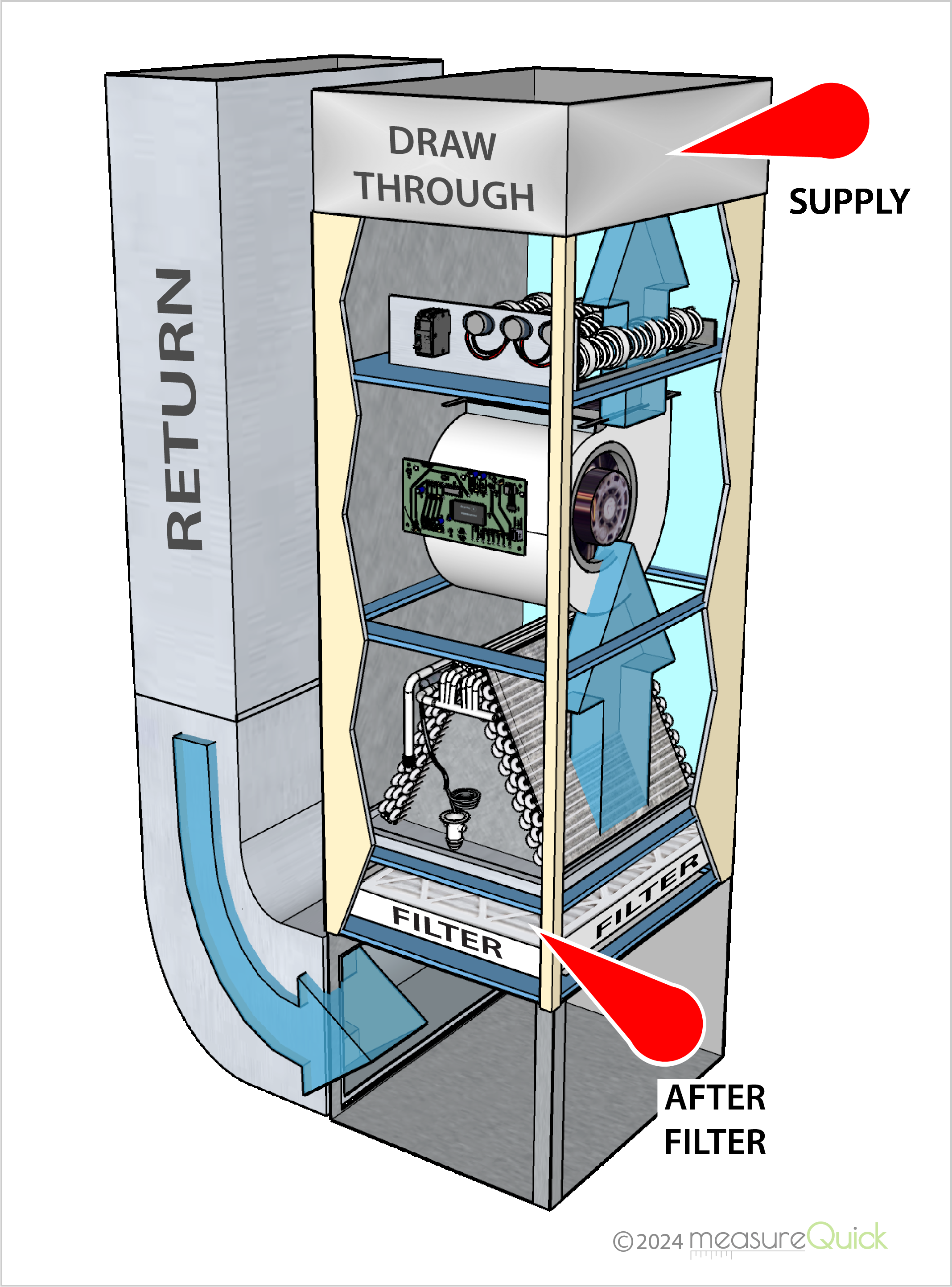 Cross-section diagram of upflow furnace with A-coil showing three pressure measurement zones - supply, return after filter, and draw-through