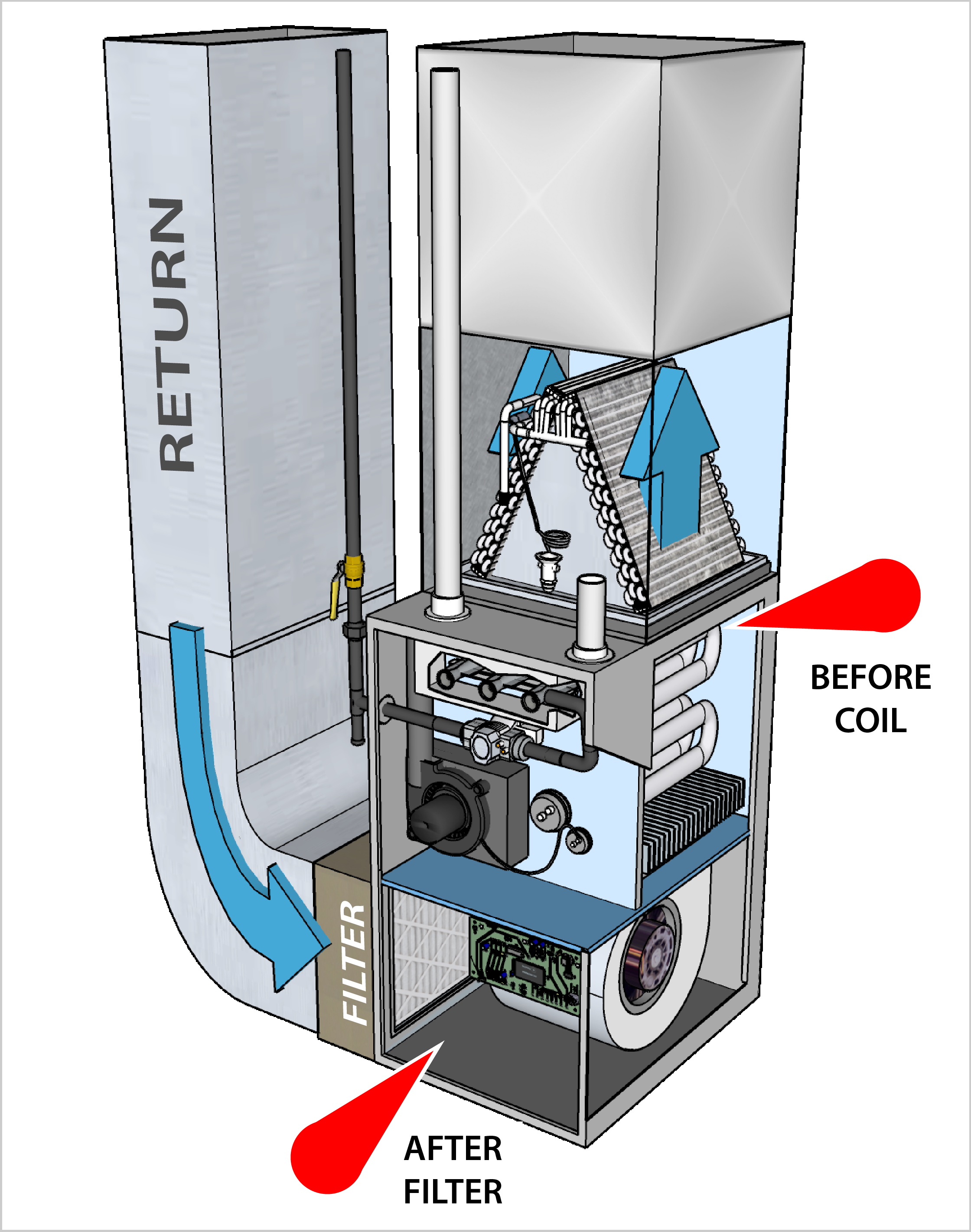 Upflow furnace cross-section showing airflow path with labeled measurement points at Return, After Filter, and Before Coil